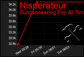 Total Graph of Nisperateur