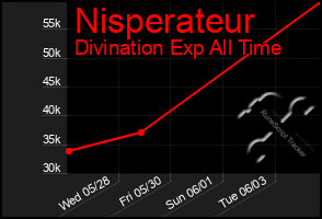 Total Graph of Nisperateur
