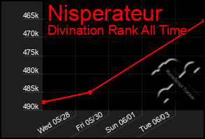 Total Graph of Nisperateur