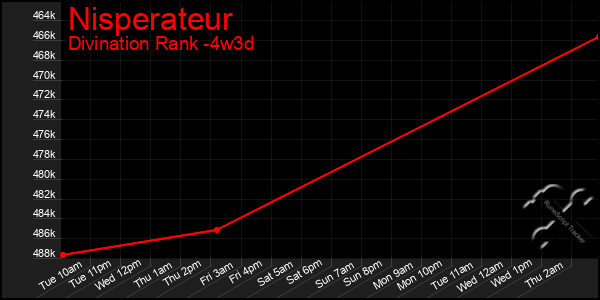 Last 31 Days Graph of Nisperateur