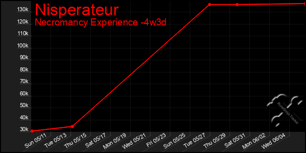 Last 31 Days Graph of Nisperateur