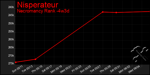 Last 31 Days Graph of Nisperateur