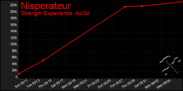 Last 31 Days Graph of Nisperateur