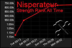 Total Graph of Nisperateur