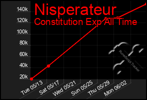 Total Graph of Nisperateur