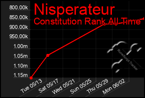Total Graph of Nisperateur