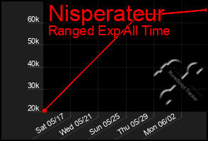 Total Graph of Nisperateur