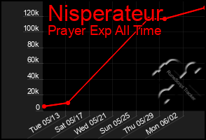 Total Graph of Nisperateur