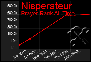 Total Graph of Nisperateur