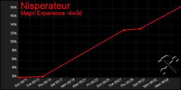 Last 31 Days Graph of Nisperateur