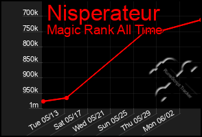 Total Graph of Nisperateur