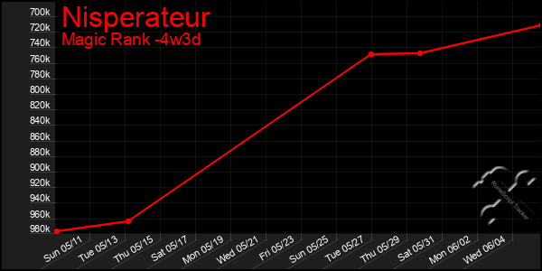 Last 31 Days Graph of Nisperateur