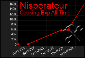 Total Graph of Nisperateur