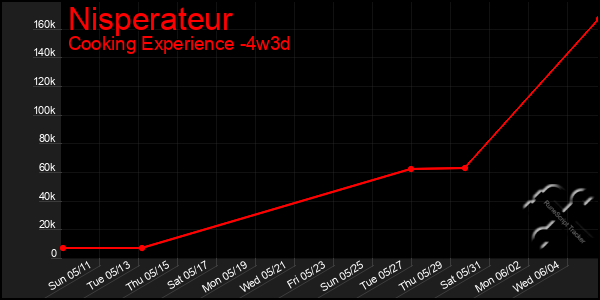 Last 31 Days Graph of Nisperateur