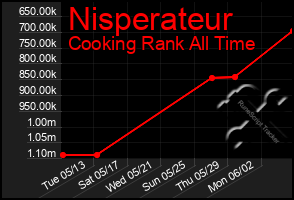 Total Graph of Nisperateur