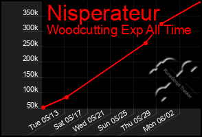 Total Graph of Nisperateur
