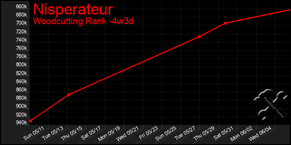Last 31 Days Graph of Nisperateur