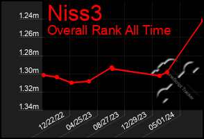 Total Graph of Niss3