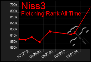 Total Graph of Niss3