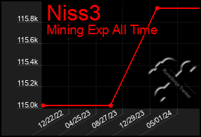 Total Graph of Niss3