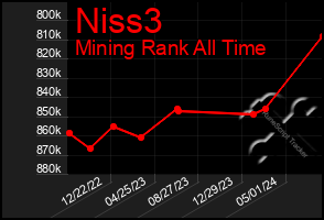 Total Graph of Niss3