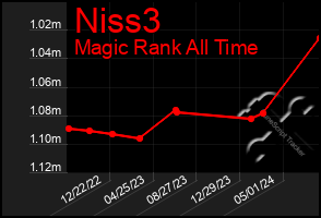 Total Graph of Niss3