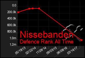 Total Graph of Nissebanden