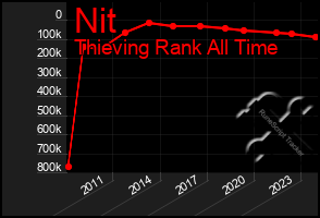 Total Graph of Nit