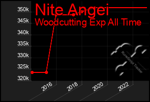 Total Graph of Nite Angei