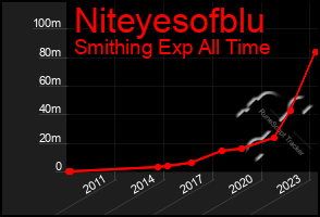 Total Graph of Niteyesofblu