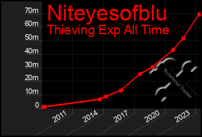 Total Graph of Niteyesofblu