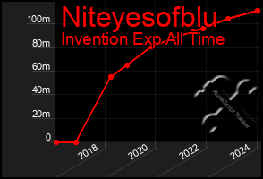 Total Graph of Niteyesofblu