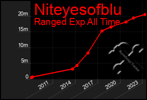 Total Graph of Niteyesofblu