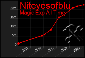Total Graph of Niteyesofblu
