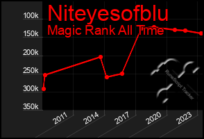 Total Graph of Niteyesofblu