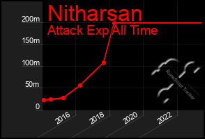 Total Graph of Nitharsan