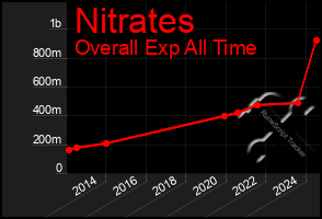 Total Graph of Nitrates