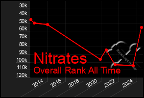 Total Graph of Nitrates