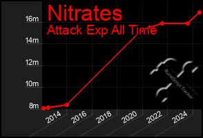 Total Graph of Nitrates