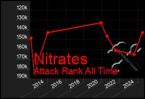 Total Graph of Nitrates