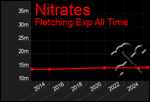 Total Graph of Nitrates