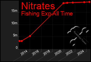 Total Graph of Nitrates