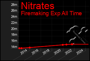 Total Graph of Nitrates