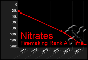 Total Graph of Nitrates