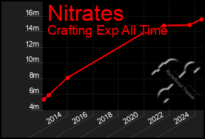 Total Graph of Nitrates