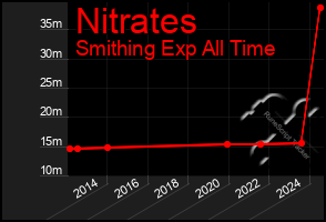 Total Graph of Nitrates