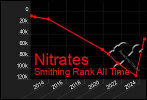 Total Graph of Nitrates