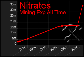 Total Graph of Nitrates