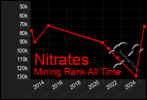 Total Graph of Nitrates