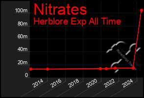 Total Graph of Nitrates